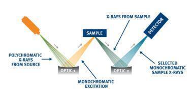 Advanced Analysis with MWDXRF